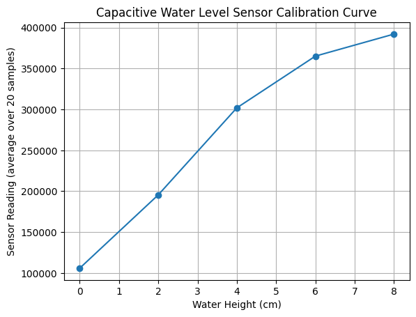 Capacitative sensor graph